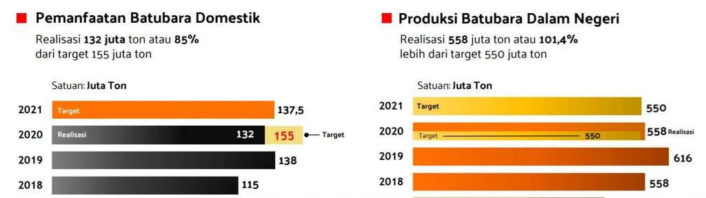 Target produksi 2021